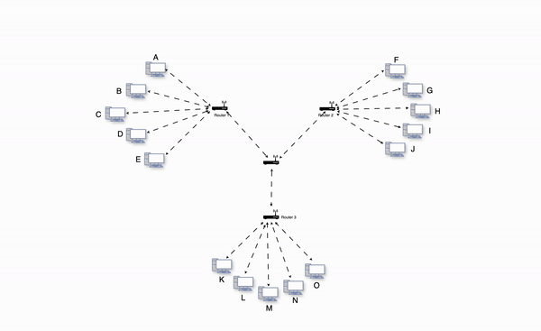 3 networks communicating through their routers