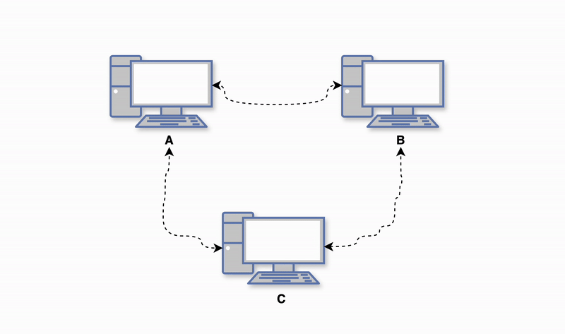 A network of 3 computers connected via ethernet cable.